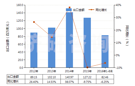 2012-2016年8月中國其他氨基醛、氨基酮和氨基醌以及它們的鹽(HS29223990)出口總額及增速統(tǒng)計